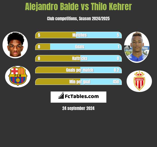 Alejandro Balde vs Thilo Kehrer h2h player stats