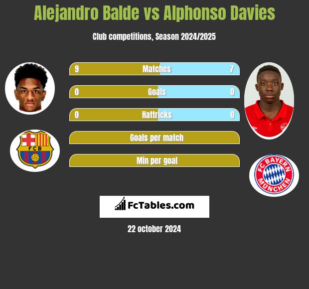 Alejandro Balde vs Alphonso Davies h2h player stats