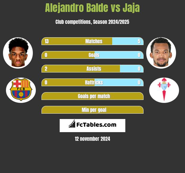 Alejandro Balde vs Jaja h2h player stats