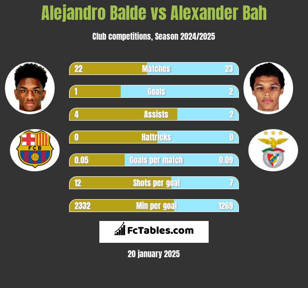 Alejandro Balde vs Alexander Bah h2h player stats