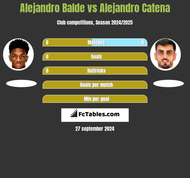 Alejandro Balde vs Alejandro Catena h2h player stats