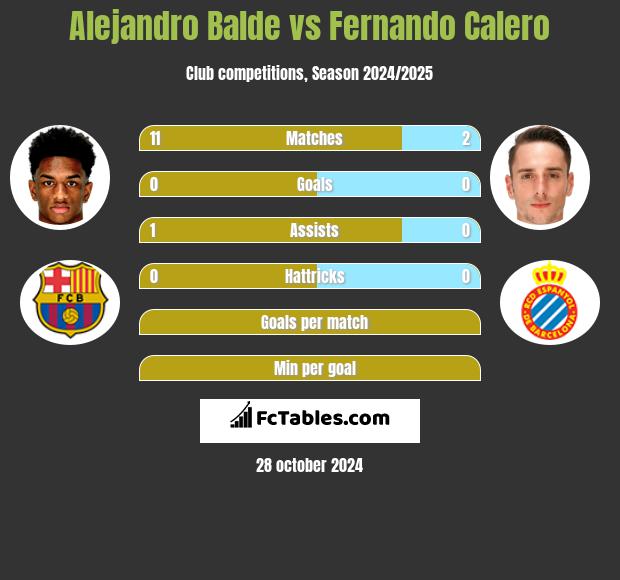 Alejandro Balde vs Fernando Calero h2h player stats