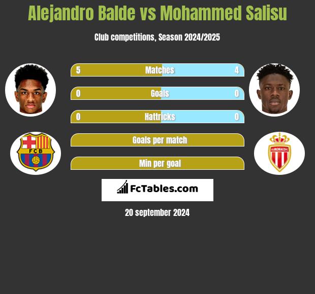 Alejandro Balde vs Mohammed Salisu h2h player stats