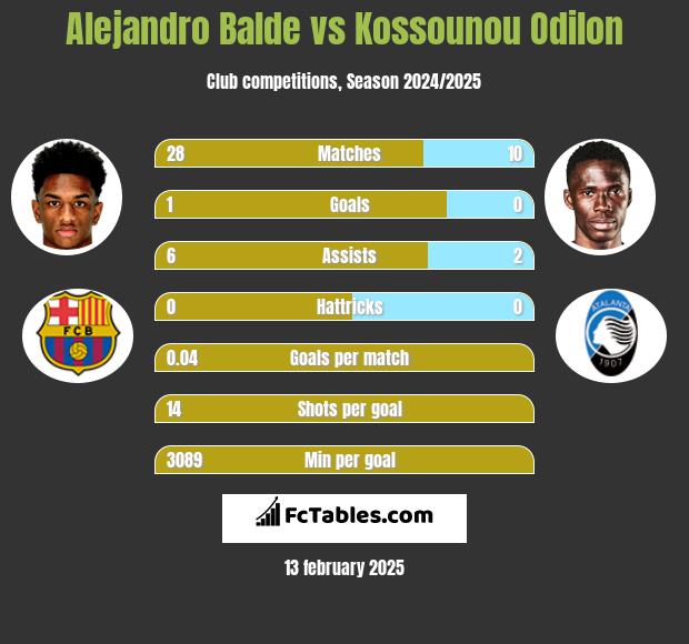 Alejandro Balde vs Kossounou Odilon h2h player stats