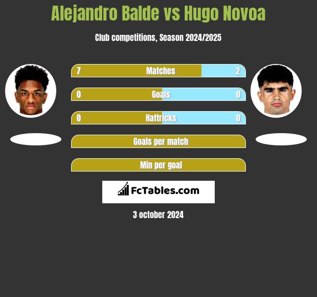 Alejandro Balde vs Hugo Novoa h2h player stats