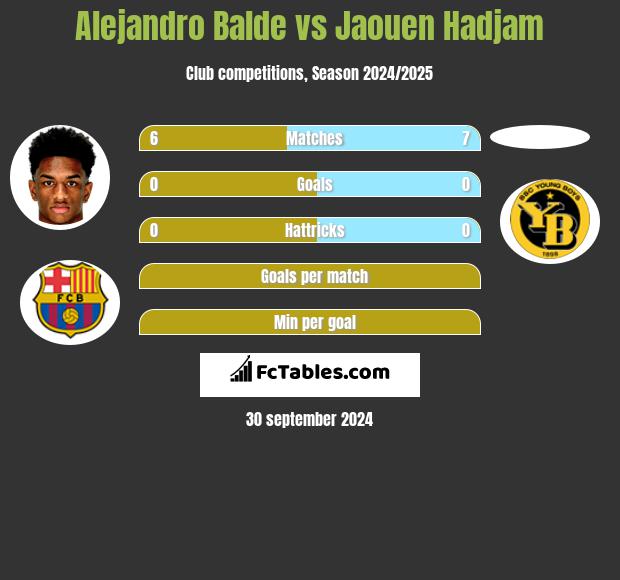 Alejandro Balde vs Jaouen Hadjam h2h player stats