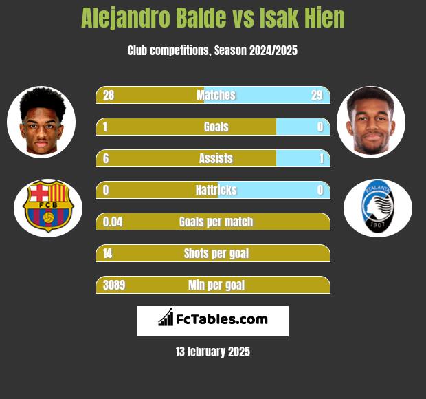 Alejandro Balde vs Isak Hien h2h player stats