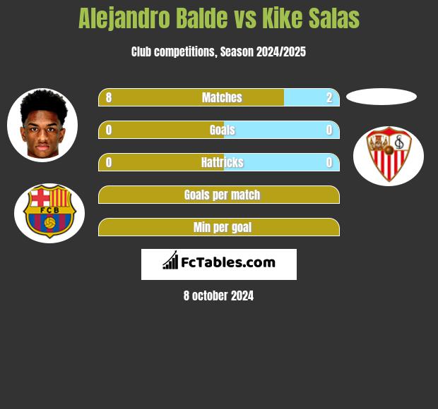 Alejandro Balde vs Kike Salas h2h player stats