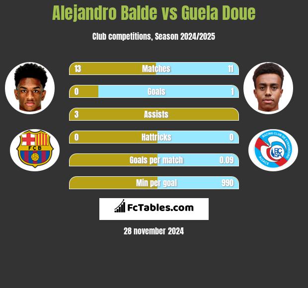 Alejandro Balde vs Guela Doue h2h player stats