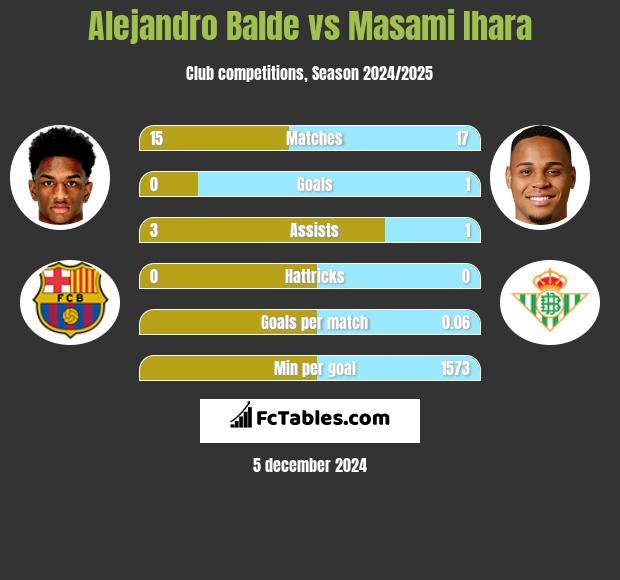 Alejandro Balde vs Masami Ihara h2h player stats