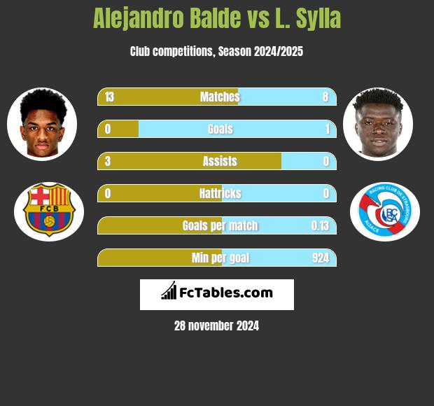 Alejandro Balde vs L. Sylla h2h player stats