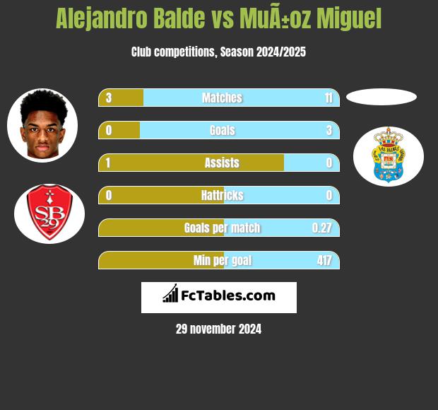 Alejandro Balde vs MuÃ±oz Miguel h2h player stats