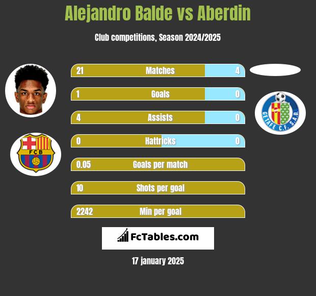 Alejandro Balde vs Aberdin h2h player stats