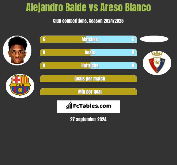 Alejandro Balde vs Areso Blanco h2h player stats