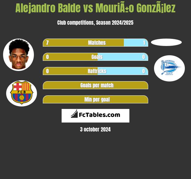 Alejandro Balde vs MouriÃ±o GonzÃ¡lez h2h player stats