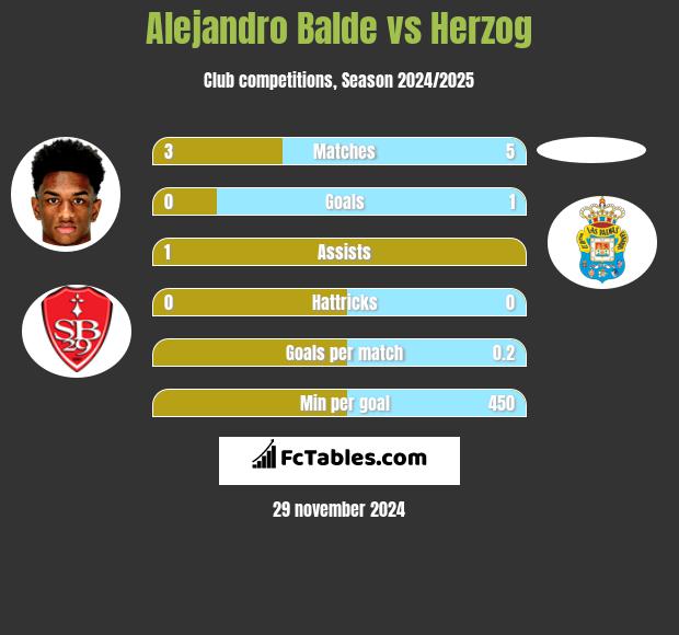 Alejandro Balde vs Herzog h2h player stats