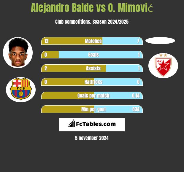 Alejandro Balde vs O. Mimović h2h player stats