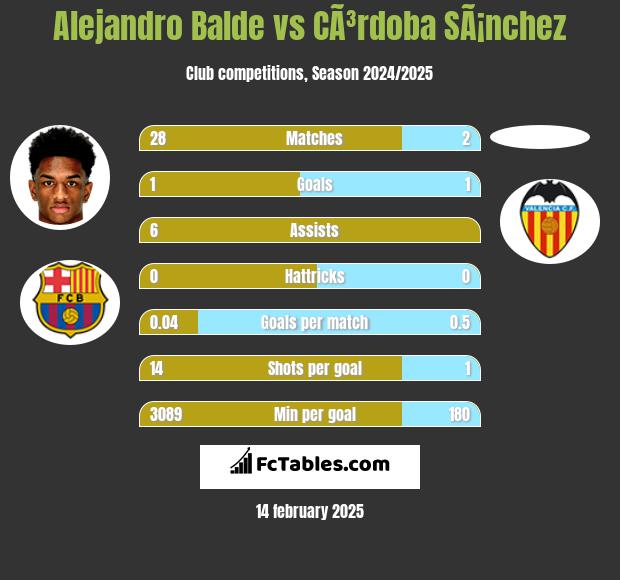 Alejandro Balde vs CÃ³rdoba SÃ¡nchez h2h player stats