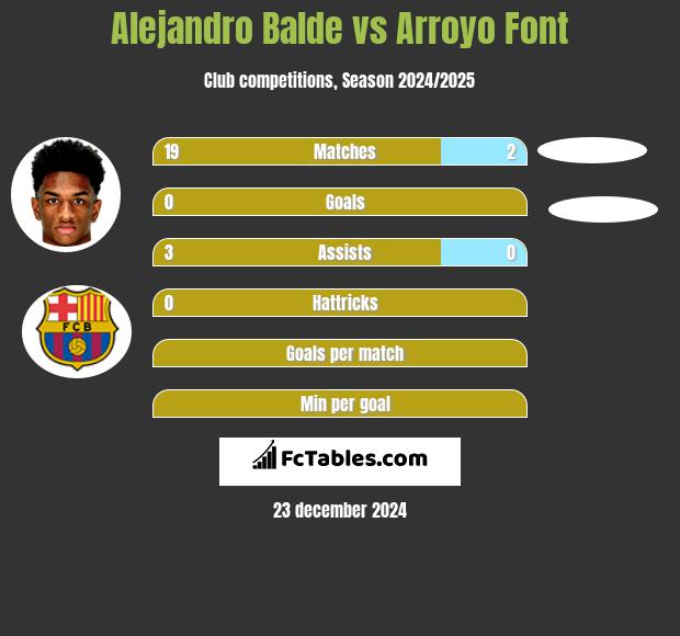 Alejandro Balde vs Arroyo Font h2h player stats