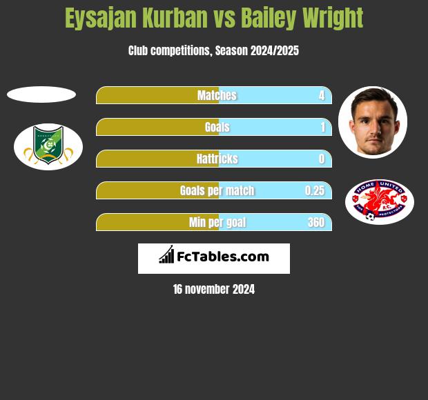 Eysajan Kurban vs Bailey Wright h2h player stats