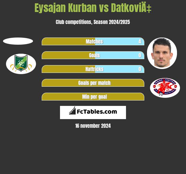 Eysajan Kurban vs DatkoviÄ‡ h2h player stats