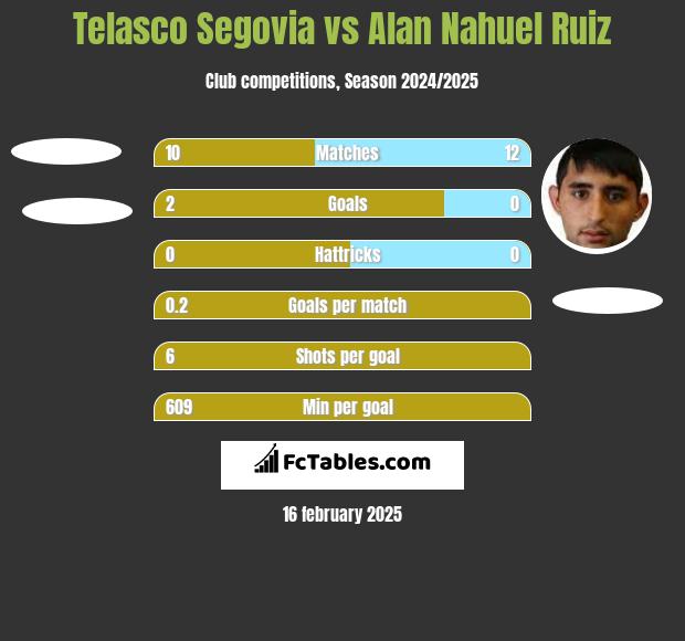 Telasco Segovia vs Alan Nahuel Ruiz h2h player stats