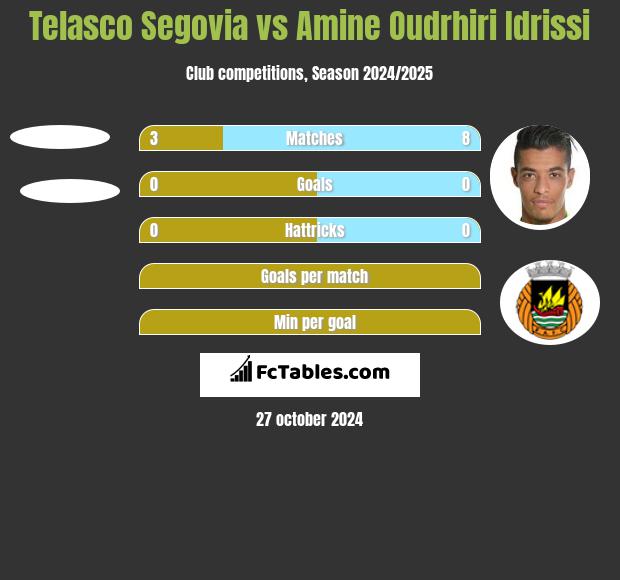 Telasco Segovia vs Amine Oudrhiri Idrissi h2h player stats