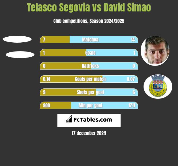 Telasco Segovia vs David Simao h2h player stats