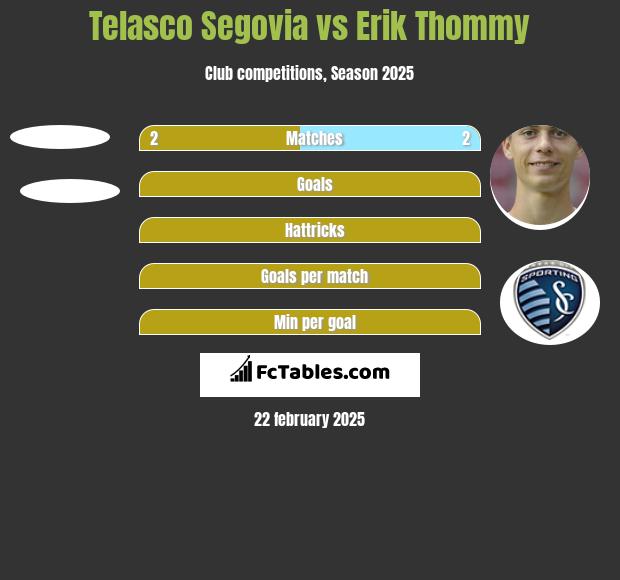 Telasco Segovia vs Erik Thommy h2h player stats