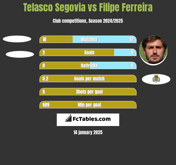 Telasco Segovia vs Filipe Ferreira h2h player stats