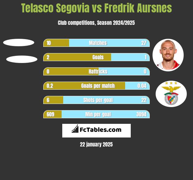 Telasco Segovia vs Fredrik Aursnes h2h player stats