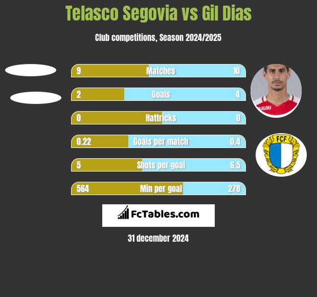 Telasco Segovia vs Gil Dias h2h player stats