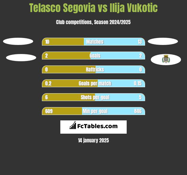 Telasco Segovia vs Ilija Vukotic h2h player stats