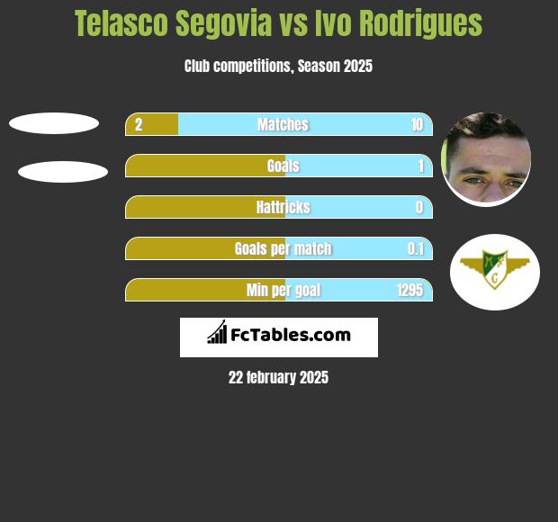 Telasco Segovia vs Ivo Rodrigues h2h player stats