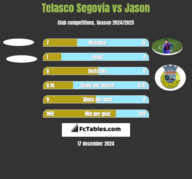 Telasco Segovia vs Jason h2h player stats