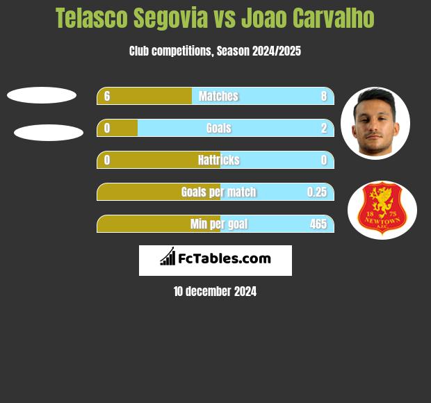 Telasco Segovia vs Joao Carvalho h2h player stats