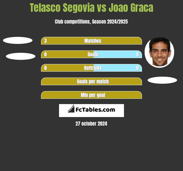 Telasco Segovia vs Joao Graca h2h player stats