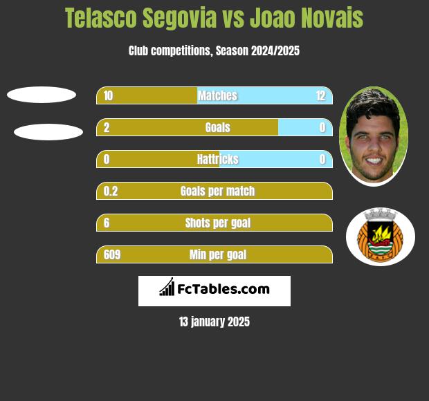 Telasco Segovia vs Joao Novais h2h player stats