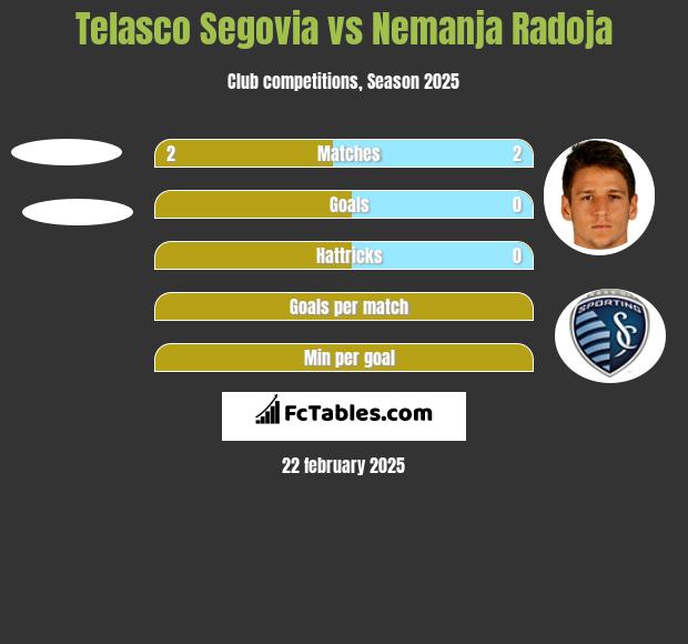 Telasco Segovia vs Nemanja Radoja h2h player stats