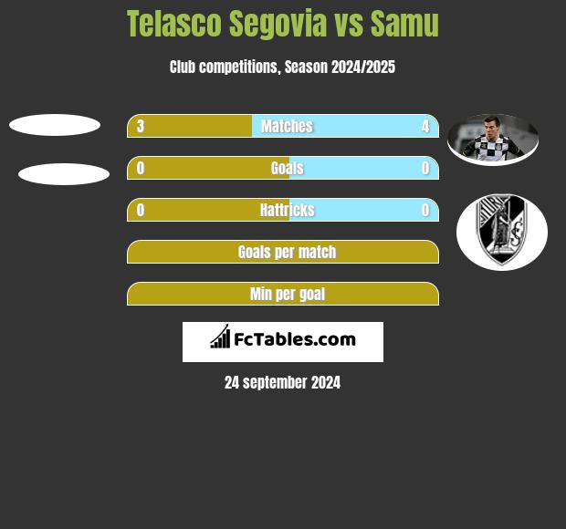 Telasco Segovia vs Samu h2h player stats