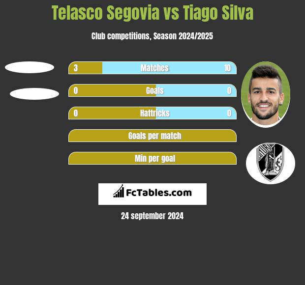 Telasco Segovia vs Tiago Silva h2h player stats