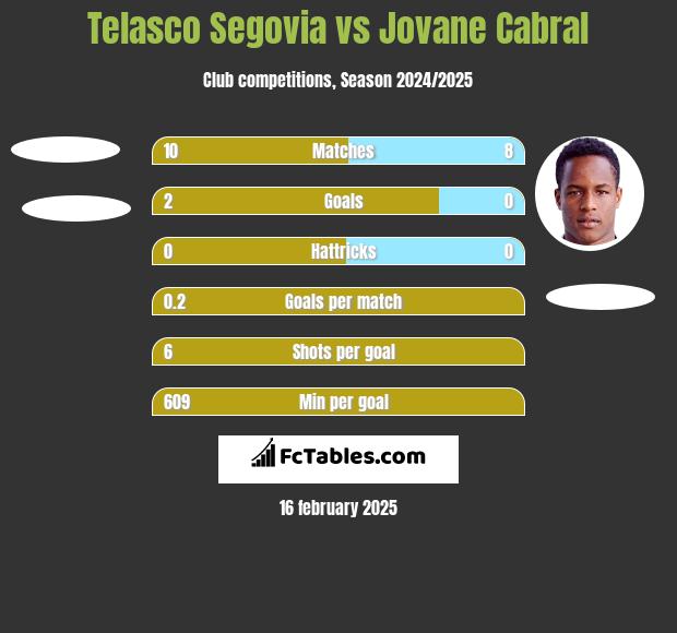 Telasco Segovia vs Jovane Cabral h2h player stats