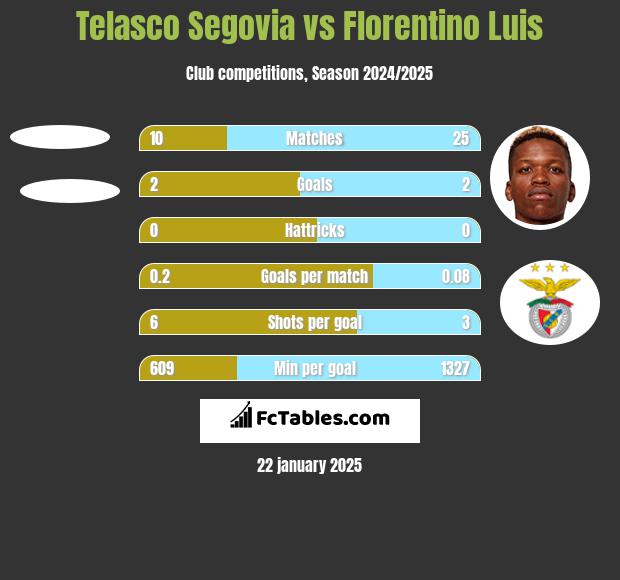 Telasco Segovia vs Florentino Luis h2h player stats