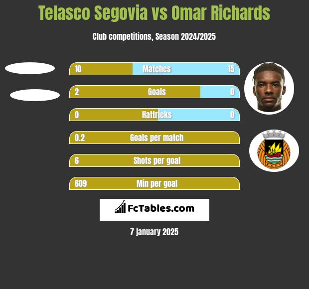 Telasco Segovia vs Omar Richards h2h player stats