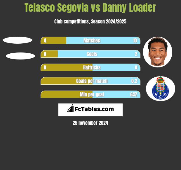 Telasco Segovia vs Danny Loader h2h player stats