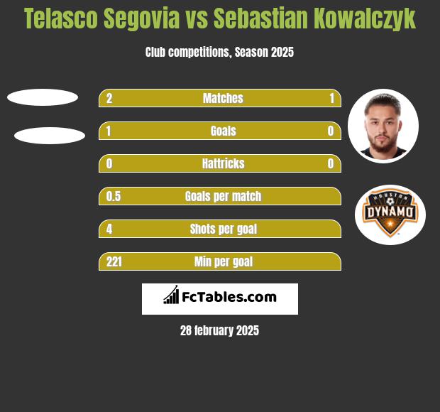 Telasco Segovia vs Sebastian Kowalczyk h2h player stats