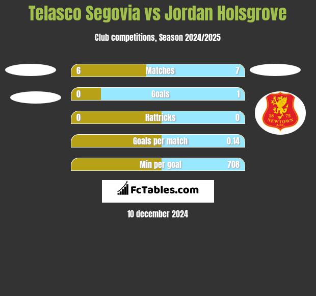 Telasco Segovia vs Jordan Holsgrove h2h player stats