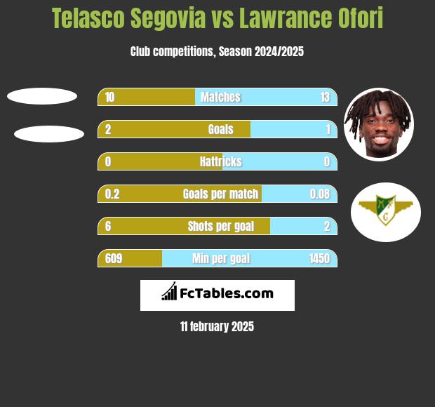 Telasco Segovia vs Lawrance Ofori h2h player stats