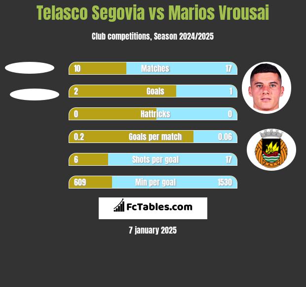 Telasco Segovia vs Marios Vrousai h2h player stats