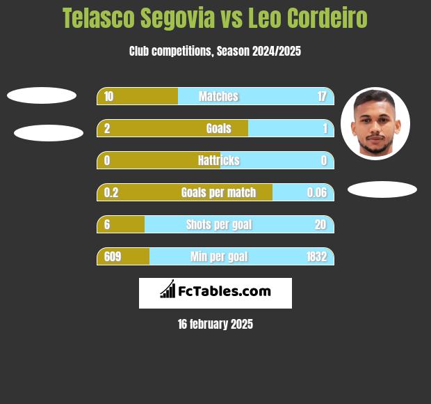 Telasco Segovia vs Leo Cordeiro h2h player stats